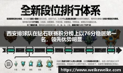 西安排球队在钻石联赛积分榜上以76分稳居第一名，领先优势明显